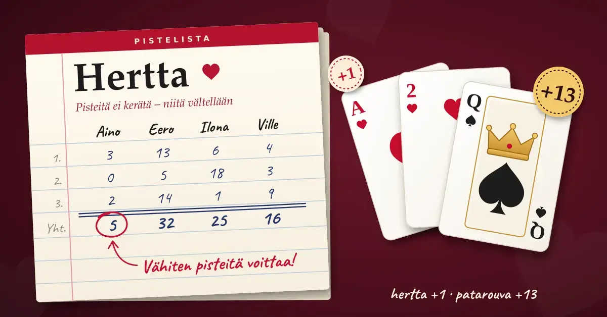 Hertta-korttipelin pistelista, jossa vähiten pisteitä kerännyt pelaaja on ympyröity voittajaksi, sekä viininpunaisella pöydällä hertta-ässä, hertta-kakkonen ja patarouva, joiden merkinnät kertovat hertan tuovan yhden ja patarouvan 13 pistettä.
