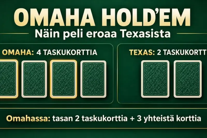 Omahan neljää taskukorttia verrataan Texas Hold’emin kahteen taskukorttiin, ja kuvassa muistutetaan, että Omahassa käteen käytetään tasan kaksi taskukorttia ja kolme yhteistä korttia.
