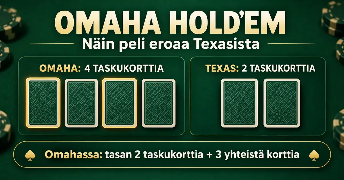 Omahan neljää taskukorttia verrataan Texas Hold’emin kahteen taskukorttiin, ja kuvassa muistutetaan, että Omahassa käteen käytetään tasan kaksi taskukorttia ja kolme yhteistä korttia.